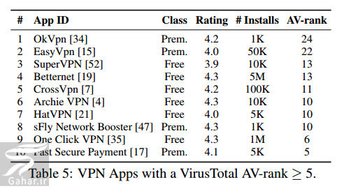 این نرم افزارهای فیلترشکن (vpn) را نصب نکنید