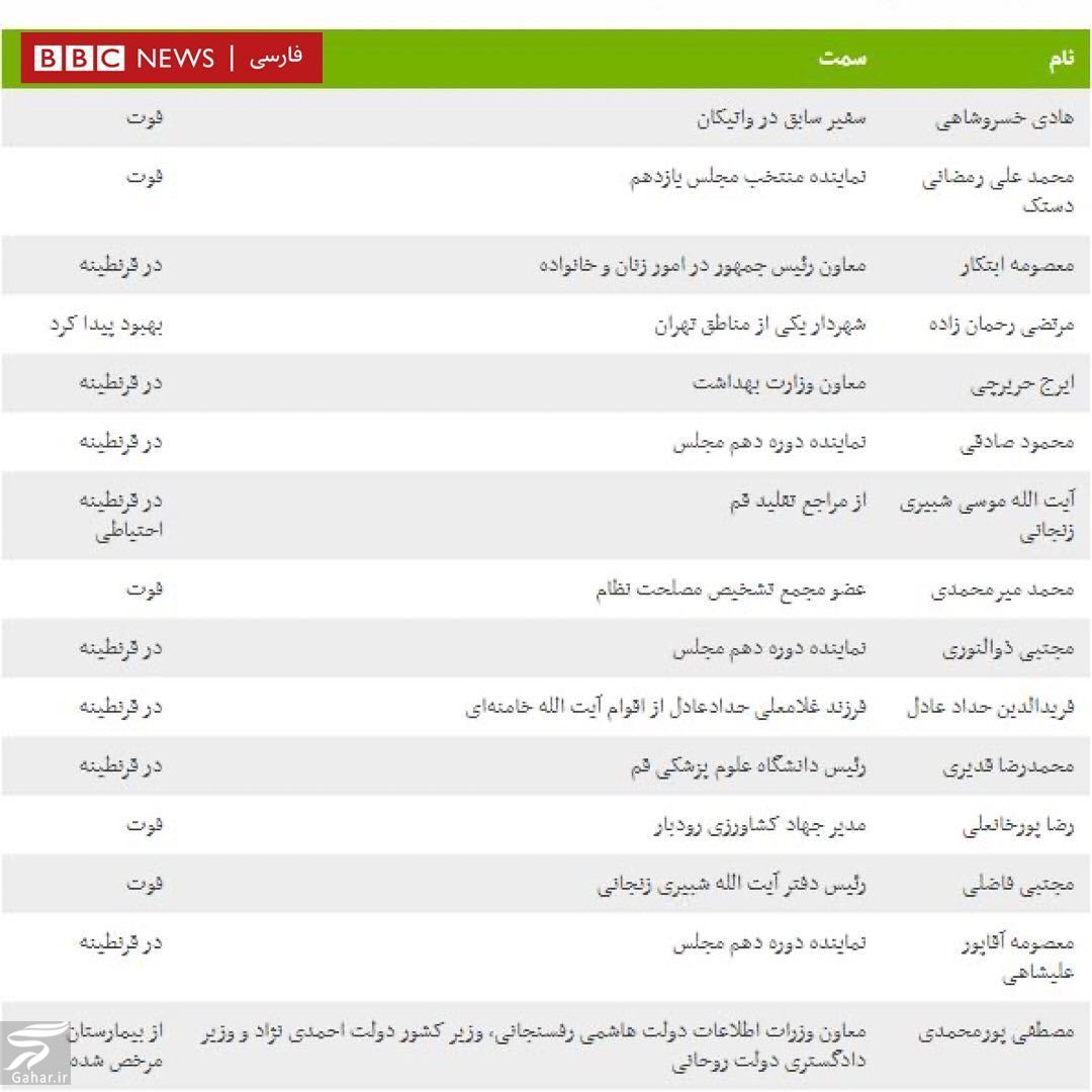 اسامی مسئولینی که کرونا گرفتند و یا مشکوک به کرونا هستند