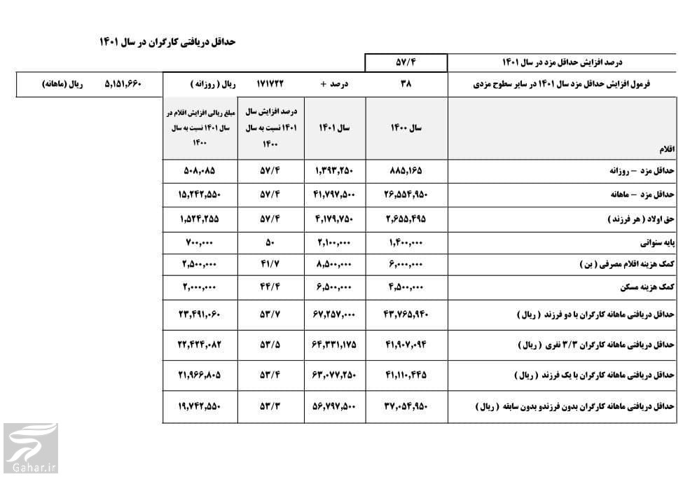 میزان افزایش حقوق و دستمزد کارگران سال 1401 اعلام شد