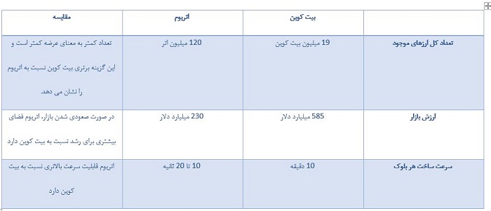 اتریوم بهتر است یا بیت کوین؟, جدید ۱۴۰۱ -❤️ گهر
