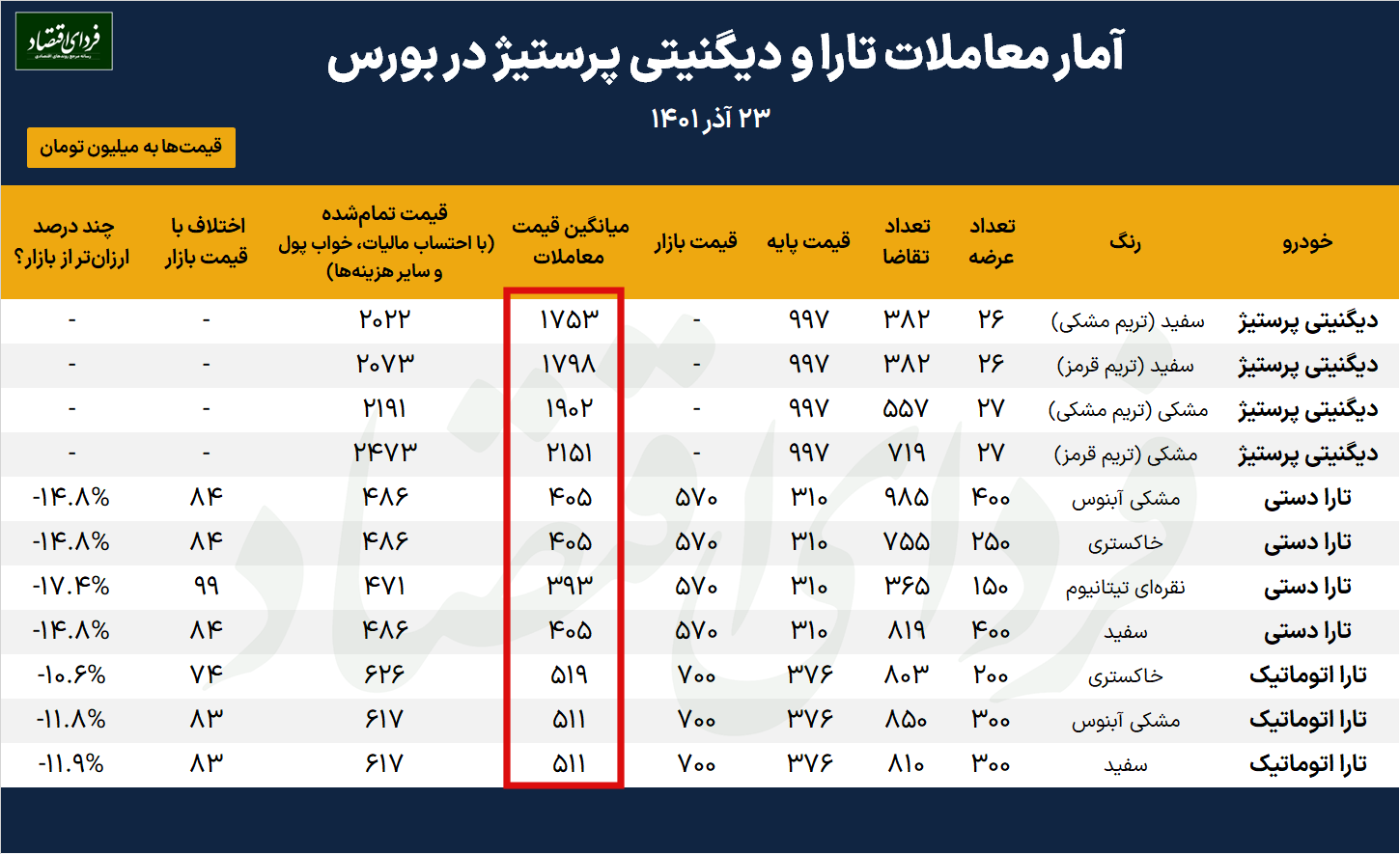 قیمت کشف شده تارا در بورس کالا