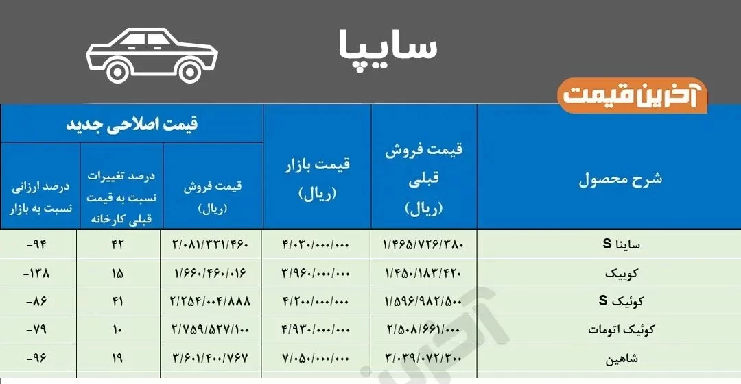 لیست قیمت جدید کارخانه خودروهای ایرانخودرو و سایپا و زامیاد