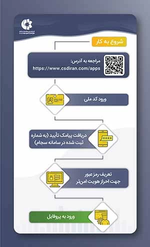 مشاهده وضعیت دارایی سهام با کد ملی