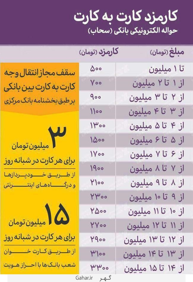 نرخ کارمزد کارت به کارت بانکها