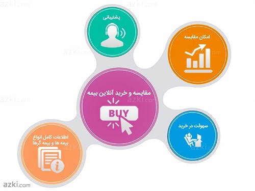 صفر تا صد خرید بیمه ؛ ساده و مطمئن