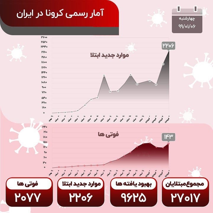 آمار مبتلایان کرونا 6 فروردین 99 در کشور