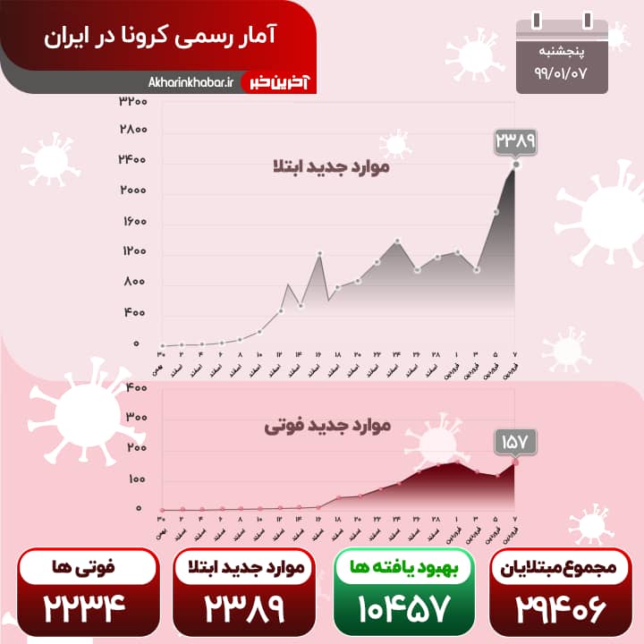 آمار مبتلایان کرونا ۷ فروردین ۹۹, جدید 1400 -گهر