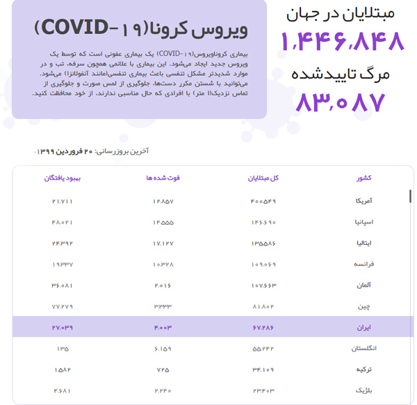 اعلام آمار مبتلایان کرونا 20 فروردین 99 ایران و جهان