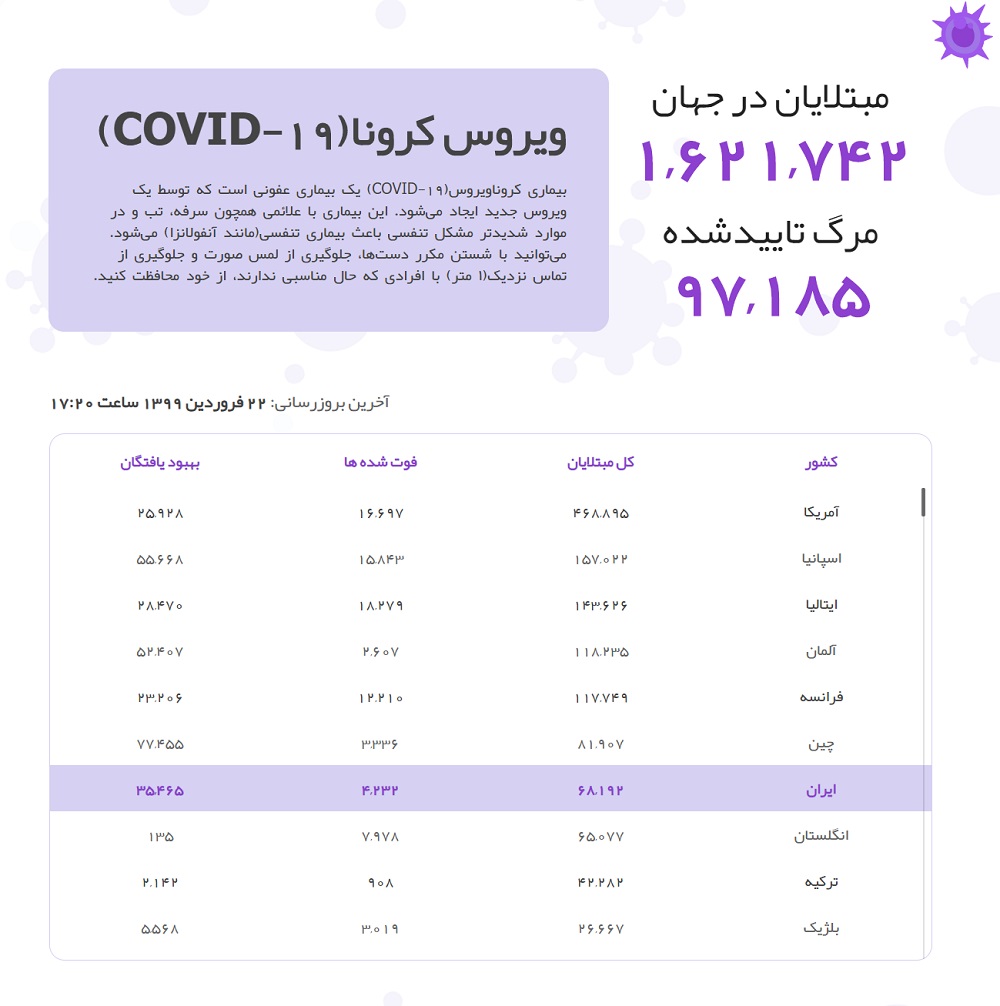 آمار مبتلایان کرونا ۲۲ فروردین ۹۹ ایران و جهان, جدید 1400 -❤️ گهر